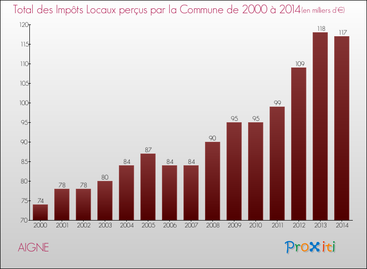 Evolution des Impôts Locaux pour la commune de AIGNE de 2000 à 2014 Evolution des Impôts Locaux pour AIGNE de 2000 à 2014