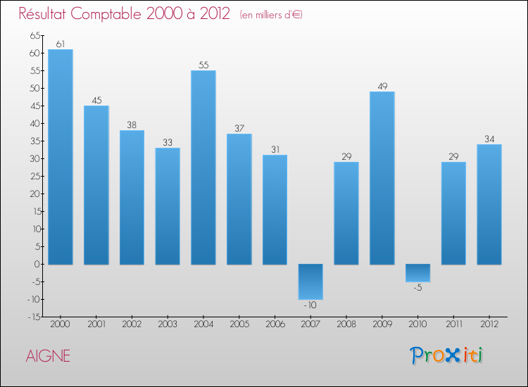 Evolution du résultat comptable pour la commune de AIGNE de 2000 à 2012 Evolution du résultat comptable pour AIGNE de 2000 à 2012