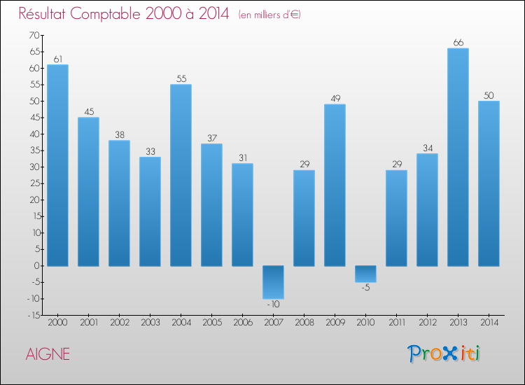 Evolution du résultat comptable pour la commune de AIGNE de 2000 à 2014 Evolution du résultat comptable pour AIGNE de 2000 à 2014