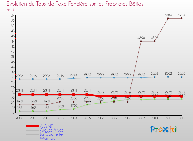 Evolution du taux de la taxe foncière sur le bati pour AIGNE et les communes proches de 2000 à 2012 Comparaison des taux de taxe foncière sur le bati pour AIGNE et les communes voisines de 2000 à 2012