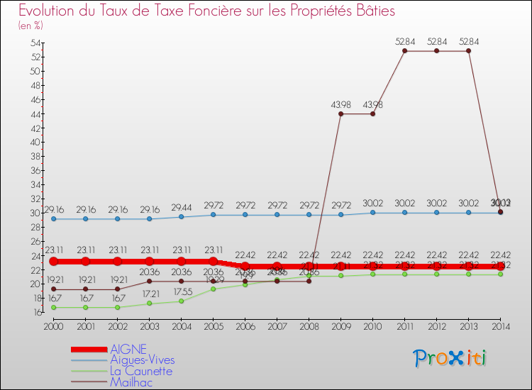Evolution du taux de la taxe foncière sur le bati pour AIGNE et les communes proches de 2000 à 2014 Comparaison des taux de taxe foncière sur le bati pour AIGNE et les communes voisines de 2000 à 2014