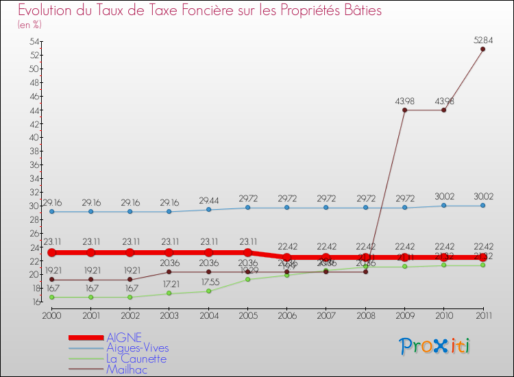 Evolution du taux de la taxe foncière sur le bati pour AIGNE et les communes proches Comparaison des taux de taxe foncière sur le bati pour AIGNE et les communes voisines