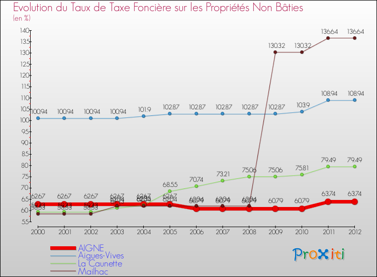 Evolution du taux de la taxe foncière sur les immeubles et terrains non batis pour AIGNE et les communes proches de 2000 à 2012 Comparaison des taux de la taxe foncière sur les immeubles et terrains non batis pour AIGNE et les communes voisines de 2000 à 2012