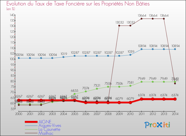 Evolution du taux de la taxe foncière sur les immeubles et terrains non batis pour AIGNE et les communes proches de 2000 à 2014 Comparaison des taux de la taxe foncière sur les immeubles et terrains non batis pour AIGNE et les communes voisines de 2000 à 2014