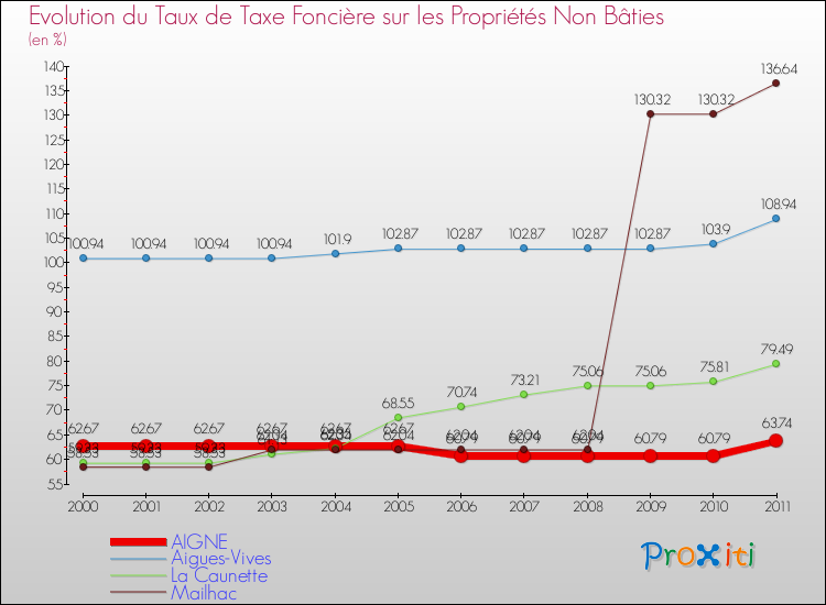 Evolution du taux de la taxe foncière sur les immeubles et terrains non batis pour AIGNE et les communes proches Comparaison des taux de la taxe foncière sur les immeubles et terrains non batis pour AIGNE et les communes voisines
