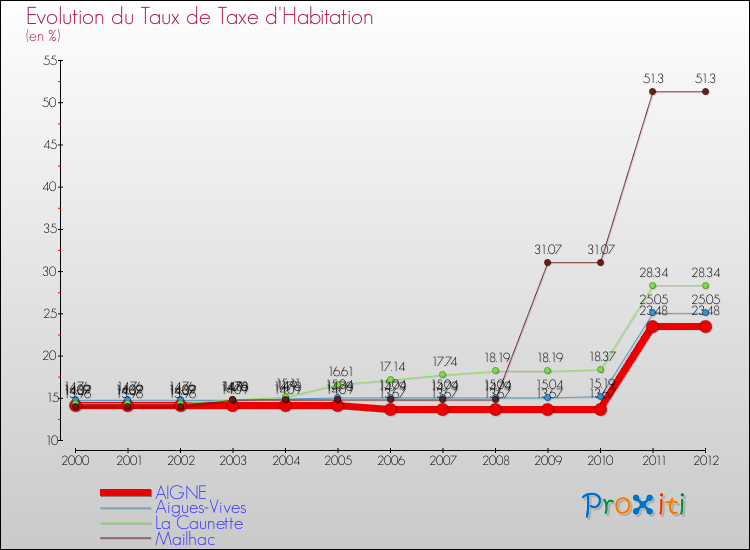 Evolution du taux de la taxe d'habitation pour AIGNE et les communes proches Comparaison des taux de la taxe d'habitation pour AIGNE et les communes voisines