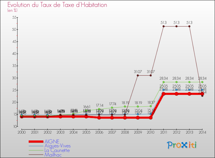 Evolution du taux de la taxe d'habitation pour AIGNE et les communes proches de 2000 à 2014 Comparaison des taux de la taxe d'habitation pour AIGNE et les communes voisines de 2000 à 2014