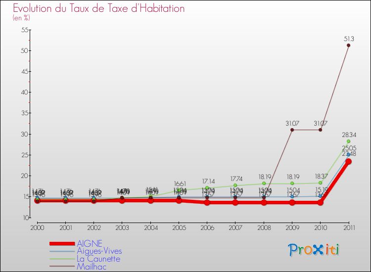 Evolution du taux de la taxe d'habitation pour AIGNE et les communes proches Comparaison des taux de la taxe d'habitation pour AIGNE et les communes voisines