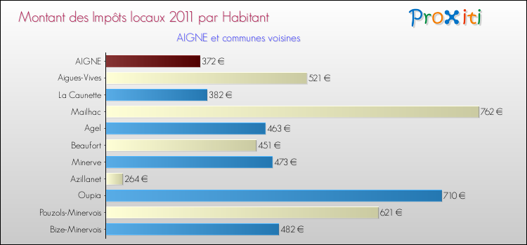 Montant des impôts locaux par Habitant pour AIGNE et les communes proches Comparaison des impôts locaux par habitant pour AIGNE et les communes voisines