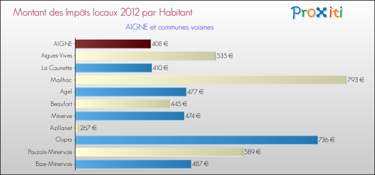 Montant des impôts locaux par Habitant pour AIGNE et les communes proches Comparaison des impôts locaux par habitant pour AIGNE et les communes voisines