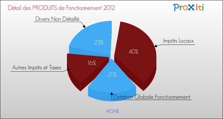 Décomposition du Budget de Fonctionnement 2012 de la commune de AIGNE Budget de Fonctionnement 2012 pour la commune de AIGNE