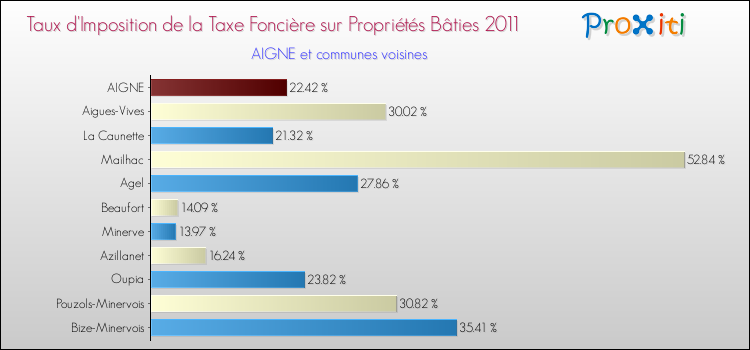 Taux d'imposition de la taxe foncière sur le bati 2011 pour AIGNE et les communes proches Comparaison des taux d'imposition de la taxe foncière sur le bati 2011 pour AIGNE et les communes voisines