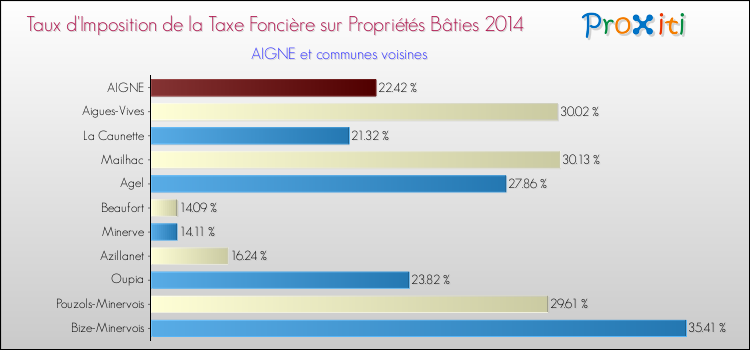 Taux d'imposition de la taxe foncière sur le bati 2014 pour AIGNE et les communes proches Comparaison des taux d'imposition de la taxe foncière sur le bati 2014 pour AIGNE et les communes voisines