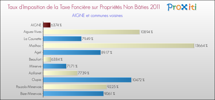 Taux d'imposition de la taxe foncière sur les immeubles et terrains non batis 2011 pour AIGNE et les communes proches Comparaison des taux d'imposition de la taxe foncière sur les immeubles et terrains non batis 2011 pour AIGNE et les communes voisines