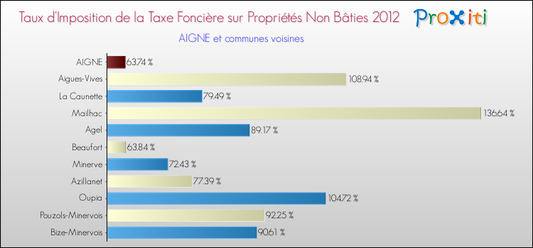 Taux d'imposition de la taxe foncière sur les immeubles et terrains non batis 2012 pour AIGNE et les communes proches Comparaison des taux d'imposition de la taxe foncière sur les immeubles et terrains non batis 2012 pour AIGNE et les communes voisines
