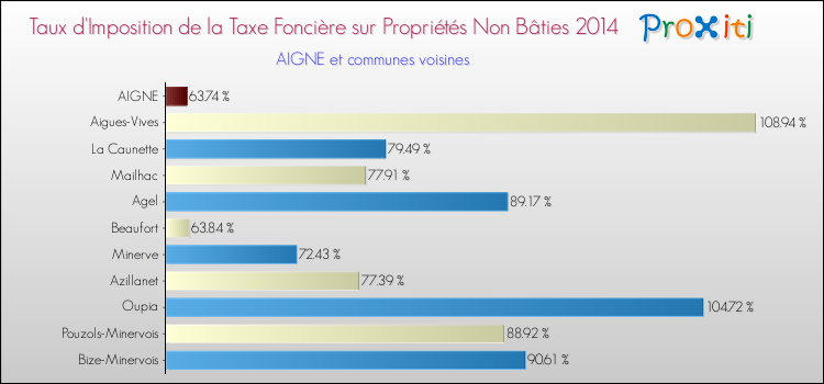 Taux d'imposition de la taxe foncière sur les immeubles et terrains non batis 2014 pour AIGNE et les communes proches Comparaison des taux d'imposition de la taxe foncière sur les immeubles et terrains non batis 2014 pour AIGNE et les communes voisines