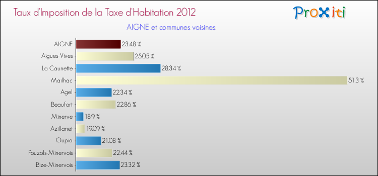 Taux d'imposition de la taxe d'habitation 2012 pour AIGNE et les communes proches Comparaison des taux d'imposition de la taxe d'habitation 2012 pour AIGNE et les communes voisines