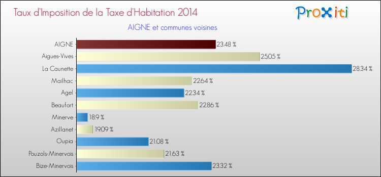 Taux d'imposition de la taxe d'habitation 2014 pour AIGNE et les communes proches Comparaison des taux d'imposition de la taxe d'habitation 2014 pour AIGNE et les communes voisines