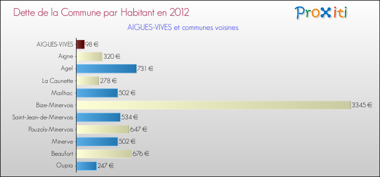 Dette par habitant de la commune en 2012 pour AIGUES-VIVES et les communes proches Comparaison de la dette par habitant de la commune en 2012 pour AIGUES-VIVES et les communes voisines