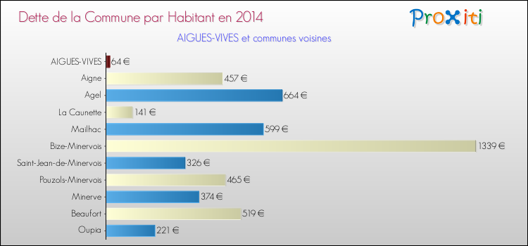 Dette par habitant de la commune en 2014 pour AIGUES-VIVES et les communes proches Comparaison de la dette par habitant de la commune en 2014 pour AIGUES-VIVES et les communes voisines