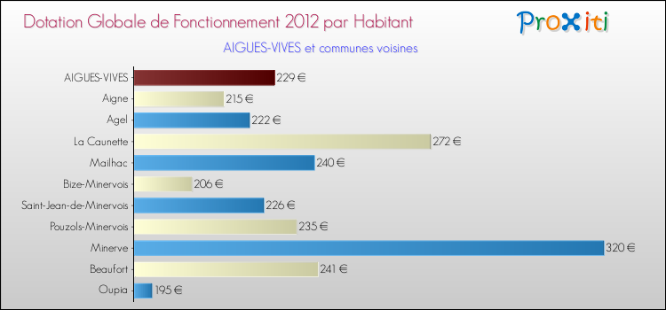 Montant des dotations globales de fonctionnement DGF par Habitant pour AIGUES-VIVES et les communes proches Comparaison des des dotations globales de fonctionnement DGF par habitant pour AIGUES-VIVES et les communes voisines
