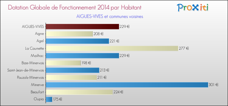 Montant des dotations globales de fonctionnement DGF par Habitant pour AIGUES-VIVES et les communes proches en 2014. Comparaison des des dotations globales de fonctionnement DGF par habitant pour AIGUES-VIVES et les communes voisines en 2014.