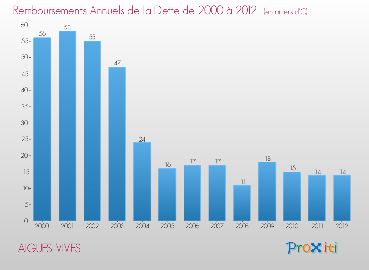 Evolution de l'annuité de la dette pour la commune de AIGUES-VIVES de 2000 à 2012 Annuités de la dette pour AIGUES-VIVES de 2000 à 2012
