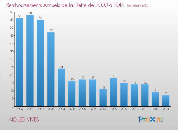 Evolution de l'annuité de la dette pour la commune de AIGUES-VIVES de 2000 à 2014 Annuités de la dette pour AIGUES-VIVES de 2000 à 2014