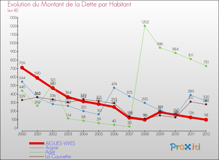 Evolution de la dette par habitant pour la commune de AIGUES-VIVES et les communes proches de 2000 à 2012 Comparaison de la dette par habitant pour AIGUES-VIVES et les communes voisines de 2000 à 2012