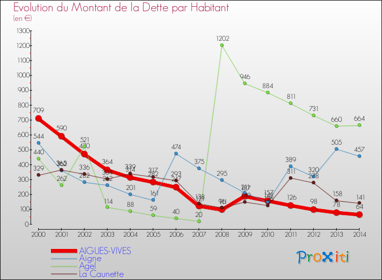 Evolution de la dette par habitant pour la commune de AIGUES-VIVES et les communes proches de 2000 à 2014 Comparaison de la dette par habitant pour AIGUES-VIVES et les communes voisines de 2000 à 2014