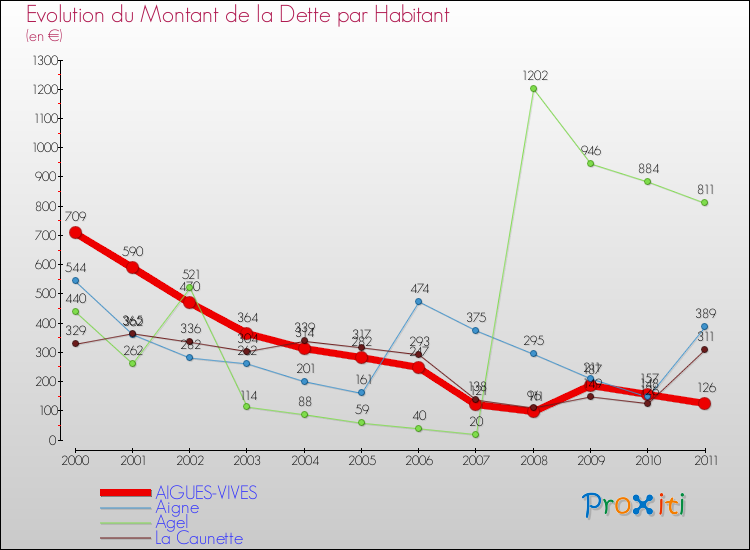 Evolution de la dette par habitant pour la commune de AIGUES-VIVES et les communes proches Comparaison de la dette par habitant pour AIGUES-VIVES et les communes voisines