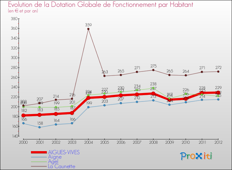 Evolution et montant de la dotation globale de fonctionnement par Habitant pour AIGUES-VIVES et les communes proches Comparaison des dotations globales de fonctionnement par habitant pour AIGUES-VIVES et les communes voisines