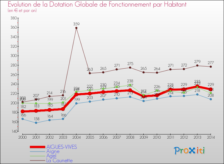 Evolution et montant de la dotation globale de fonctionnement par Habitant pour AIGUES-VIVES et les communes proches de 2000 à 2014. Comparaison des dotations globales de fonctionnement par habitant pour AIGUES-VIVES et les communes voisines de 2000 à 2014.