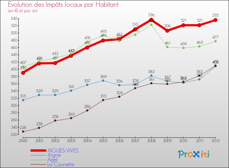 Evolution et montant des impôts locaux par Habitant pour AIGUES-VIVES et les communes proches Comparaison des impôts locaux par habitant pour AIGUES-VIVES et les communes voisines