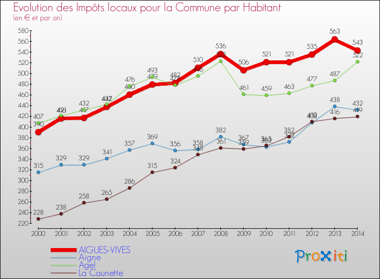 Evolution et montant des impôts locaux par Habitant pour AIGUES-VIVES et les communes proches de 2000 à 2014 Comparaison des impôts locaux par habitant pour AIGUES-VIVES et les communes voisines de 2000 à 2014