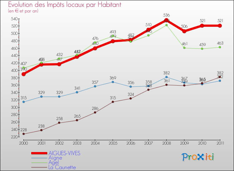 Evolution et montant des impôts locaux par Habitant pour AIGUES-VIVES et les communes proches Comparaison des impôts locaux par habitant pour AIGUES-VIVES et les communes voisines