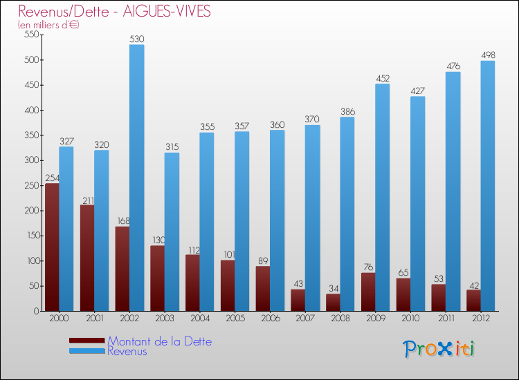Evolution comparée de la dette et des revenus pour la commune de AIGUES-VIVES de 2000 à 2012 Comparaison de la dette et des revenus pour AIGUES-VIVES de 2000 à 2012