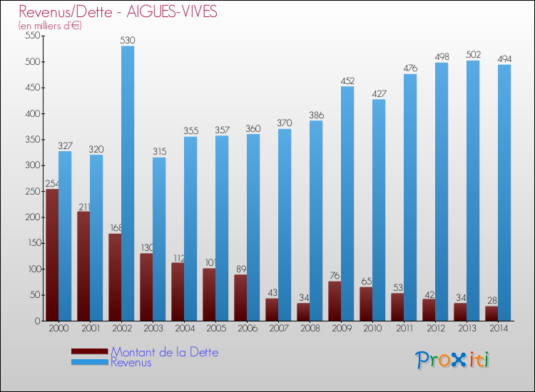 Evolution comparée de la dette et des revenus pour la commune de AIGUES-VIVES de 2000 à 2014 Comparaison de la dette et des revenus pour AIGUES-VIVES de 2000 à 2014