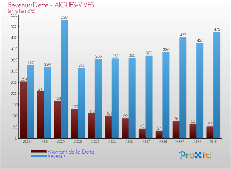 Evolution comparée de la dette et des revenus pour la commune de AIGUES-VIVES de 2000 à 2011 Comparaison de la dette et des revenus pour AIGUES-VIVES de 2000 à 2011