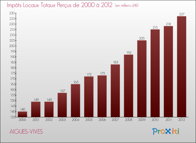 Evolution des Impôts Locaux pour la commune de AIGUES-VIVES de 2000 à 2012 Evolution des Impôts Locaux pour AIGUES-VIVES de 2000 à 2012