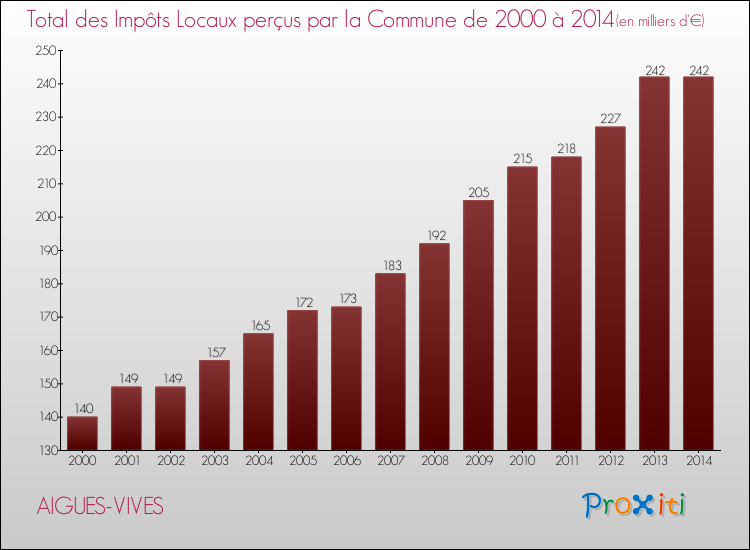 Evolution des Impôts Locaux pour la commune de AIGUES-VIVES de 2000 à 2014 Evolution des Impôts Locaux pour AIGUES-VIVES de 2000 à 2014