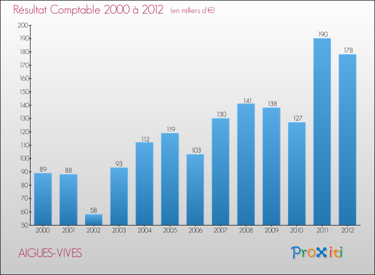 Evolution du résultat comptable pour la commune de AIGUES-VIVES de 2000 à 2012 Evolution du résultat comptable pour AIGUES-VIVES de 2000 à 2012