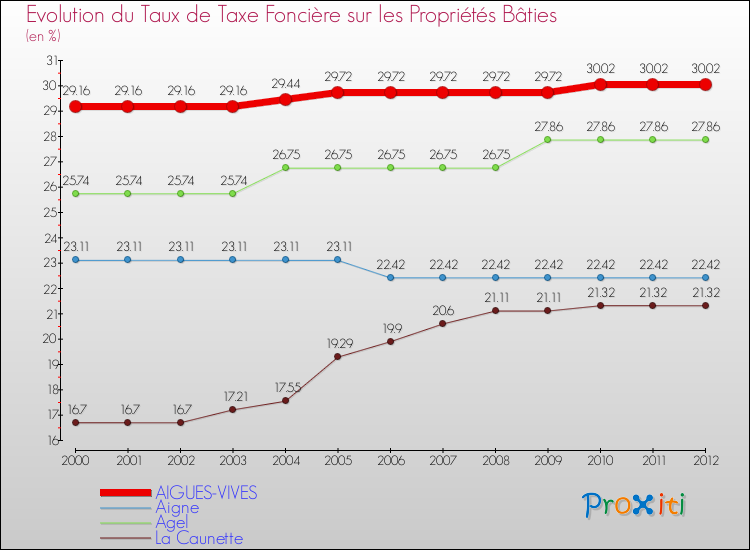 Evolution du taux de la taxe foncière sur le bati pour AIGUES-VIVES et les communes proches de 2000 à 2012 Comparaison des taux de taxe foncière sur le bati pour AIGUES-VIVES et les communes voisines de 2000 à 2012