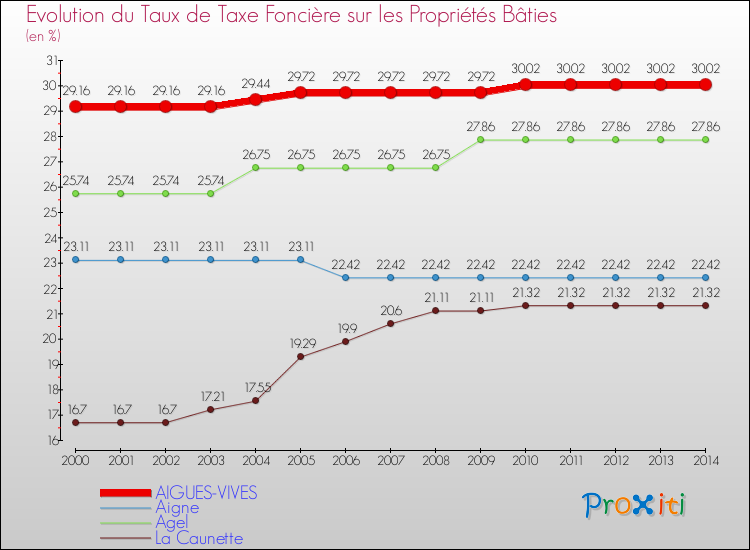 Evolution du taux de la taxe foncière sur le bati pour AIGUES-VIVES et les communes proches de 2000 à 2014 Comparaison des taux de taxe foncière sur le bati pour AIGUES-VIVES et les communes voisines de 2000 à 2014