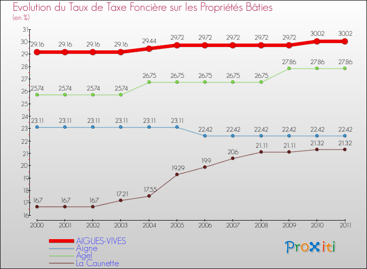 Evolution du taux de la taxe foncière sur le bati pour AIGUES-VIVES et les communes proches Comparaison des taux de taxe foncière sur le bati pour AIGUES-VIVES et les communes voisines