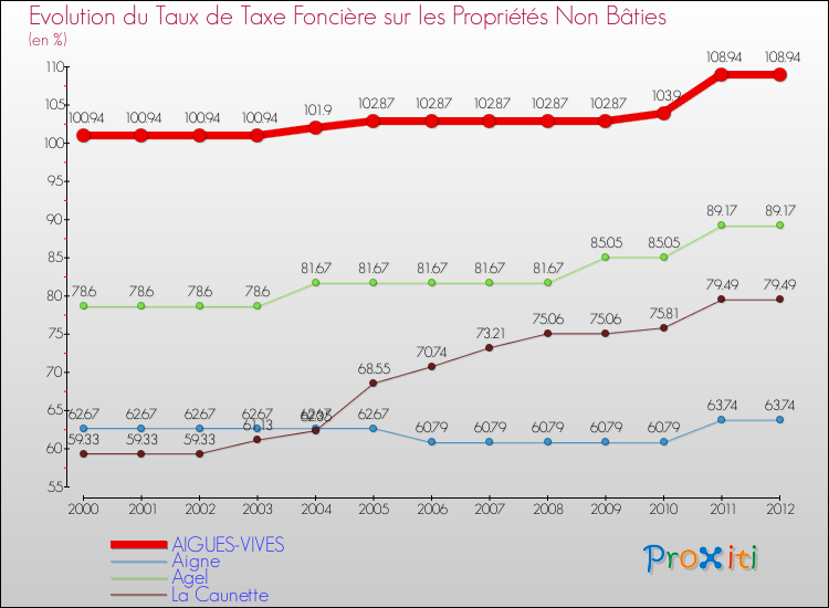 Evolution du taux de la taxe foncière sur les immeubles et terrains non batis pour AIGUES-VIVES et les communes proches de 2000 à 2012 Comparaison des taux de la taxe foncière sur les immeubles et terrains non batis pour AIGUES-VIVES et les communes voisines de 2000 à 2012