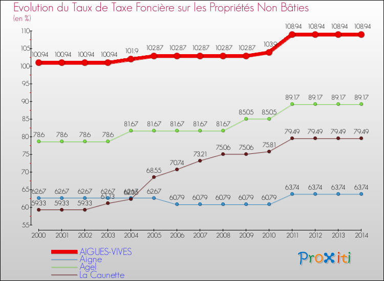 Evolution du taux de la taxe foncière sur les immeubles et terrains non batis pour AIGUES-VIVES et les communes proches de 2000 à 2014 Comparaison des taux de la taxe foncière sur les immeubles et terrains non batis pour AIGUES-VIVES et les communes voisines de 2000 à 2014