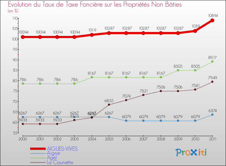Evolution du taux de la taxe foncière sur les immeubles et terrains non batis pour AIGUES-VIVES et les communes proches Comparaison des taux de la taxe foncière sur les immeubles et terrains non batis pour AIGUES-VIVES et les communes voisines