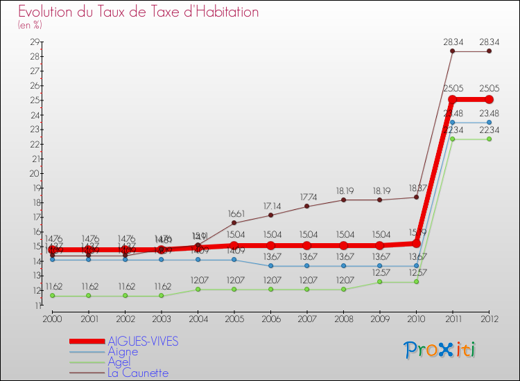 Evolution du taux de la taxe d'habitation pour AIGUES-VIVES et les communes proches Comparaison des taux de la taxe d'habitation pour AIGUES-VIVES et les communes voisines