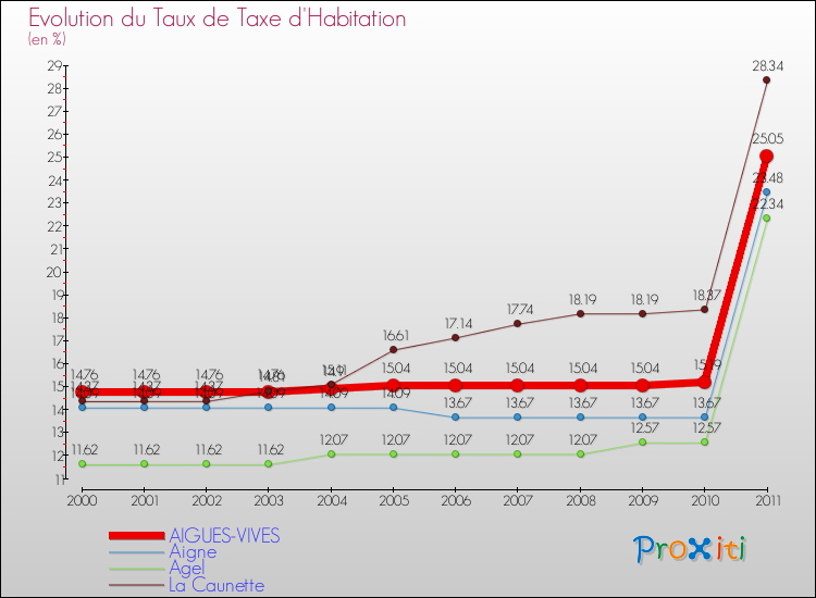 Evolution du taux de la taxe d'habitation pour AIGUES-VIVES et les communes proches Comparaison des taux de la taxe d'habitation pour AIGUES-VIVES et les communes voisines